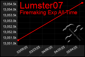 Total Graph of Lumster07