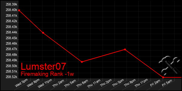Last 7 Days Graph of Lumster07