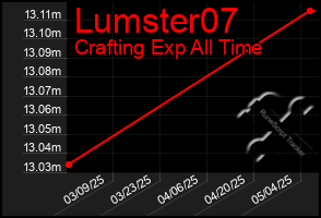 Total Graph of Lumster07