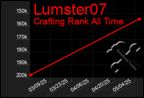 Total Graph of Lumster07