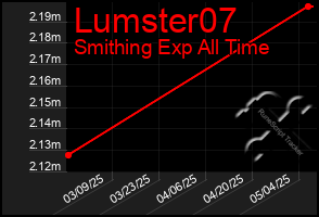 Total Graph of Lumster07