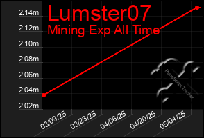 Total Graph of Lumster07