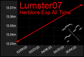 Total Graph of Lumster07