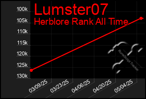 Total Graph of Lumster07