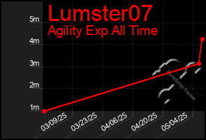 Total Graph of Lumster07