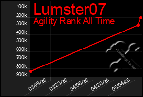 Total Graph of Lumster07