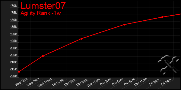 Last 7 Days Graph of Lumster07