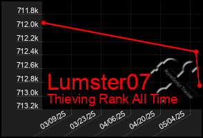 Total Graph of Lumster07