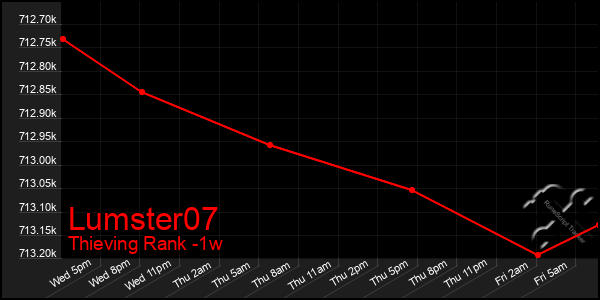 Last 7 Days Graph of Lumster07