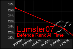 Total Graph of Lumster07