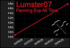 Total Graph of Lumster07