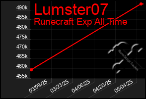 Total Graph of Lumster07