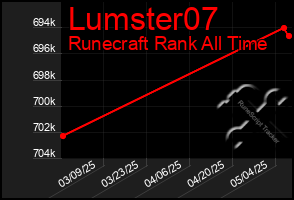 Total Graph of Lumster07