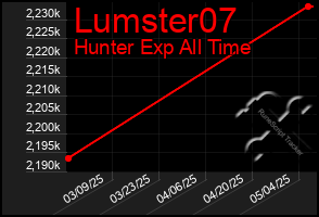 Total Graph of Lumster07