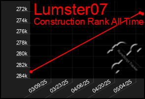 Total Graph of Lumster07