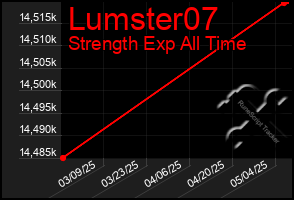 Total Graph of Lumster07