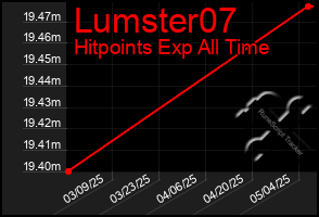 Total Graph of Lumster07