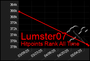 Total Graph of Lumster07