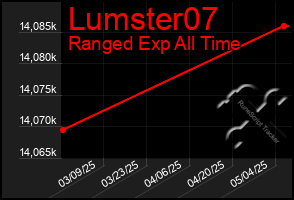 Total Graph of Lumster07