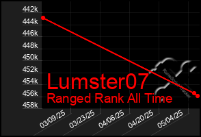 Total Graph of Lumster07