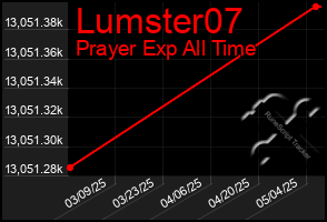 Total Graph of Lumster07