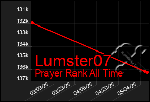 Total Graph of Lumster07