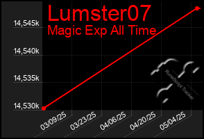 Total Graph of Lumster07