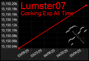 Total Graph of Lumster07