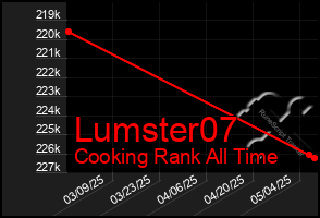 Total Graph of Lumster07