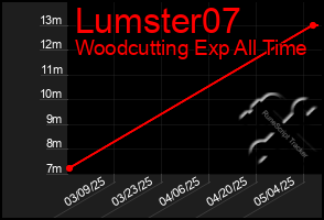 Total Graph of Lumster07