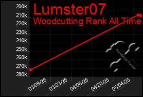 Total Graph of Lumster07