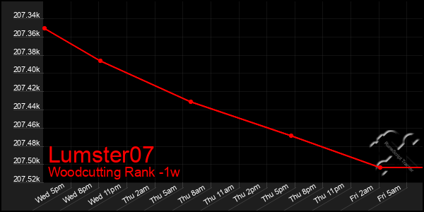Last 7 Days Graph of Lumster07