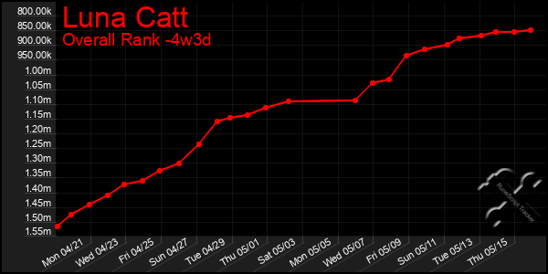 Last 31 Days Graph of Luna Catt