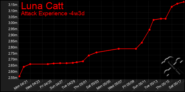 Last 31 Days Graph of Luna Catt