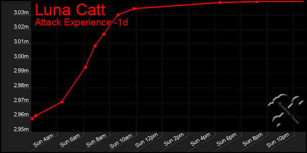Last 24 Hours Graph of Luna Catt