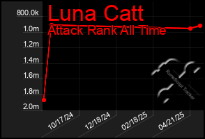 Total Graph of Luna Catt