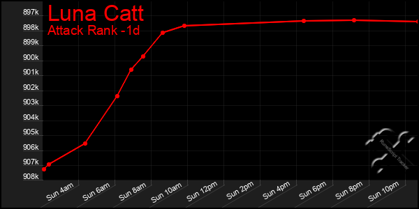 Last 24 Hours Graph of Luna Catt