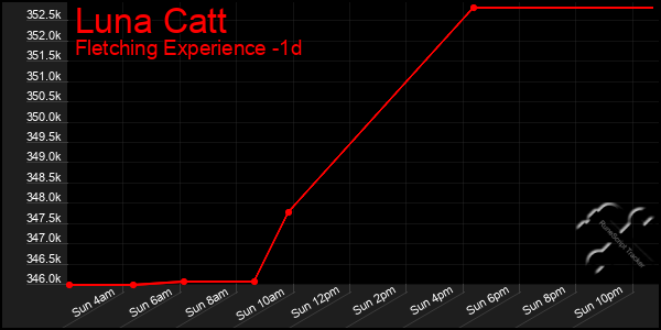 Last 24 Hours Graph of Luna Catt