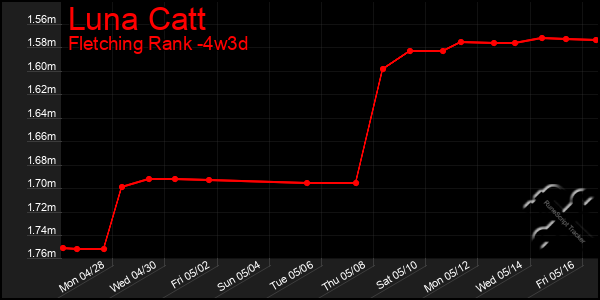 Last 31 Days Graph of Luna Catt