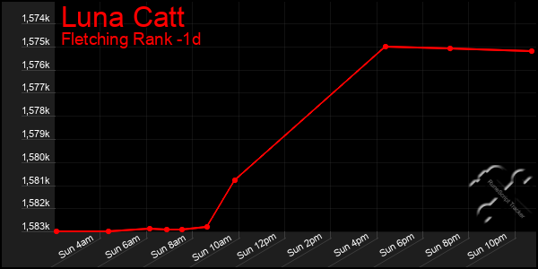 Last 24 Hours Graph of Luna Catt