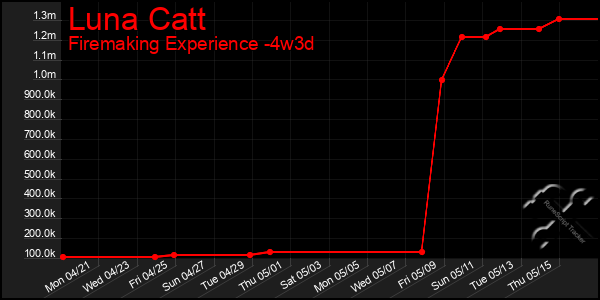 Last 31 Days Graph of Luna Catt
