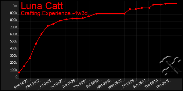 Last 31 Days Graph of Luna Catt