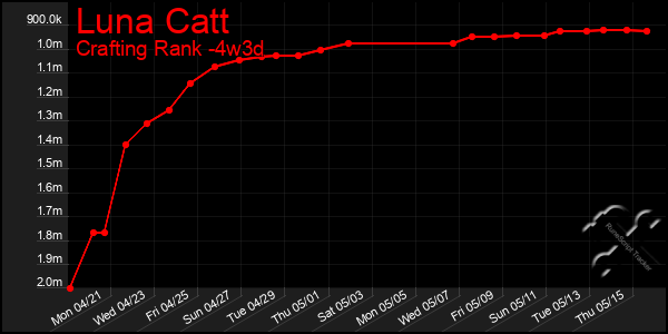 Last 31 Days Graph of Luna Catt