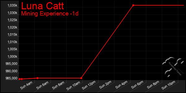 Last 24 Hours Graph of Luna Catt