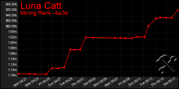 Last 31 Days Graph of Luna Catt