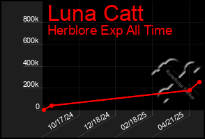 Total Graph of Luna Catt