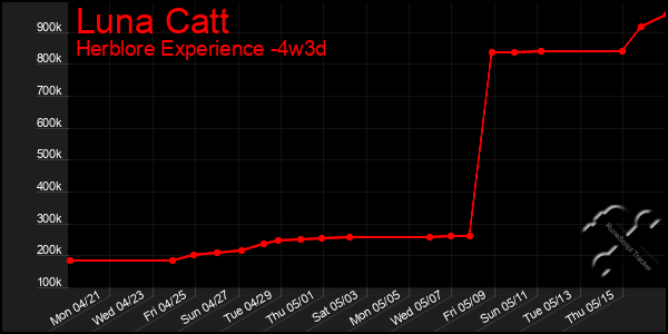 Last 31 Days Graph of Luna Catt