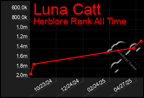 Total Graph of Luna Catt