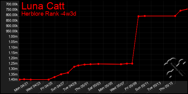 Last 31 Days Graph of Luna Catt