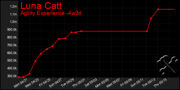 Last 31 Days Graph of Luna Catt